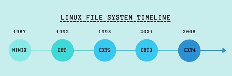 Linux File System Timeline